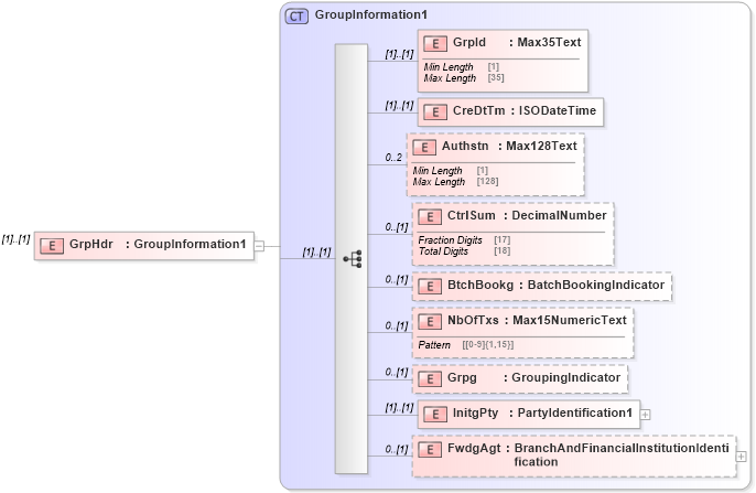 XSD Diagram of GrpHdr in schema $pain_001_001_01_xsd (Interactive Financial eXchange (IFX))