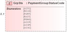 XSD Diagram of GrpSts in schema $pain_002_001_01_xsd (Interactive Financial eXchange (IFX))