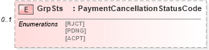 XSD Diagram of GrpSts in schema $pain_004_001_01_xsd (Interactive Financial eXchange (IFX))