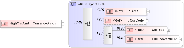 XSD Diagram of HighCurAmt in schema ifx170_corelib_xsd (Interactive Financial eXchange (IFX))