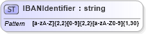XSD Diagram of IBANIdentifier in schema $pain_004_001_01_xsd (Interactive Financial eXchange (IFX))