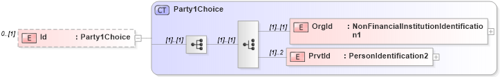 XSD Diagram of Id in schema $pain_001_001_01_xsd (Interactive Financial eXchange (IFX))