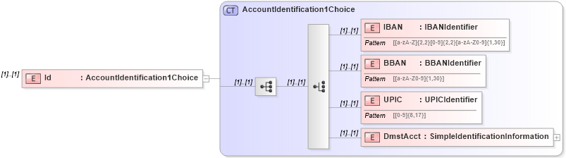 XSD Diagram of Id in schema $pain_002_001_01_xsd (Interactive Financial eXchange (IFX))