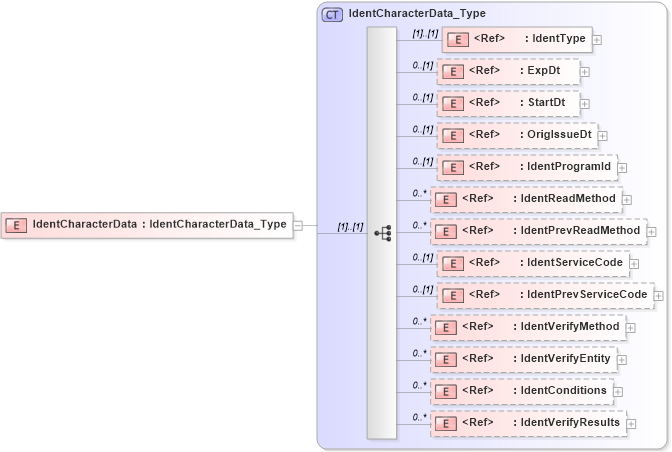 XSD Diagram of IdentCharacterData in schema ifx170_corelib no plus_xsd (Interactive Financial eXchange (IFX))