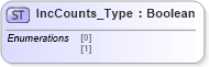 XSD Diagram of IncCounts_Type in schema ifx170_corelib_xsd (Interactive Financial eXchange (IFX))
