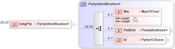 XSD Diagram of InitgPty in schema $pain_004_001_01_xsd (Interactive Financial eXchange (IFX))