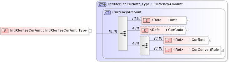 XSD Diagram of IntlXferFeeCurAmt in schema ifx170_corelib no plus_xsd (Interactive Financial eXchange (IFX))