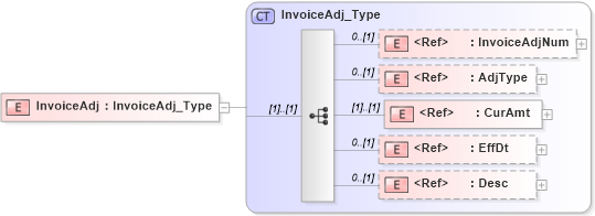 XSD Diagram of InvoiceAdj in schema ifx170_corelib no plus_xsd (Interactive Financial eXchange (IFX))