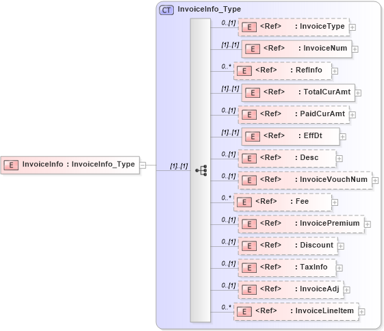 XSD Diagram of InvoiceInfo in schema ifx170_corelib_xsd (Interactive Financial eXchange (IFX))
