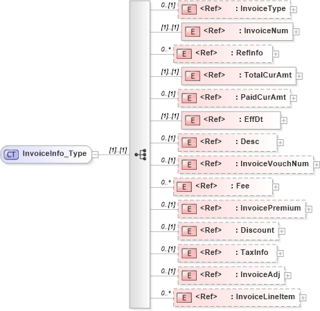 XSD Diagram of InvoiceInfo_Type in schema ifx170_corelib_xsd (Interactive Financial eXchange (IFX))
