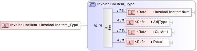 XSD Diagram of InvoiceLineItem in schema ifx170_corelib no plus_xsd (Interactive Financial eXchange (IFX))