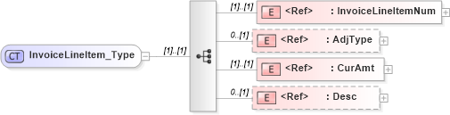 XSD Diagram of InvoiceLineItem_Type in schema ifx170_corelib_xsd (Interactive Financial eXchange (IFX))