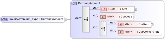 XSD Diagram of InvoicePremium_Type in schema ifx170_corelib no plus_xsd (Interactive Financial eXchange (IFX))