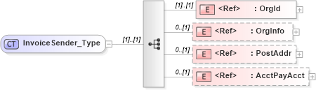XSD Diagram of InvoiceSender_Type in schema ifx170_corelib_xsd (Interactive Financial eXchange (IFX))