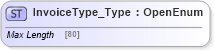 XSD Diagram of InvoiceType_Type in schema ifx170_corelib no plus_xsd (Interactive Financial eXchange (IFX))