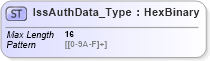 XSD Diagram of IssAuthData_Type in schema ifx170_corelib_xsd (Interactive Financial eXchange (IFX))