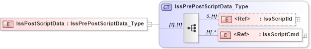 XSD Diagram of IssPostScriptData in schema ifx170_corelib_xsd (Interactive Financial eXchange (IFX))