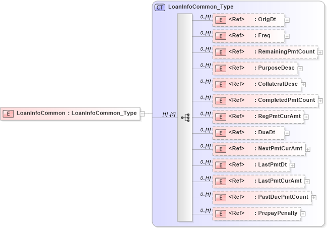 XSD Diagram of LoanInfoCommon in schema ifx170_acctlib_xsd (Interactive Financial eXchange (IFX))