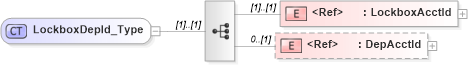 XSD Diagram of LockboxDepId_Type in schema ifx170_corelib_xsd (Interactive Financial eXchange (IFX))