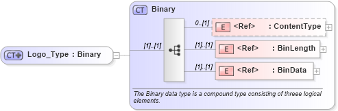 XSD Diagram of Logo_Type in schema ifx170_corelib no plus_xsd (Interactive Financial eXchange (IFX))
