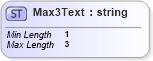 XSD Diagram of Max3Text in schema $pain_001_001_01_xsd (Interactive Financial eXchange (IFX))