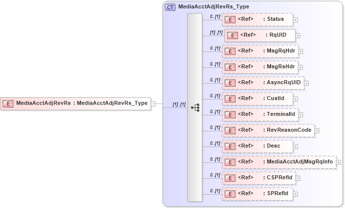 XSD Diagram of MediaAcctAdjRevRs in schema ifx170_mediaacctadjrev_xsd (Interactive Financial eXchange (IFX))