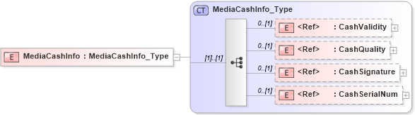 XSD Diagram of MediaCashInfo in schema ifx170_corelib_xsd (Interactive Financial eXchange (IFX))