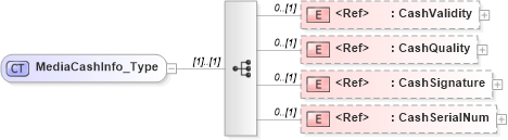 XSD Diagram of MediaCashInfo_Type in schema ifx170_corelib no plus_xsd (Interactive Financial eXchange (IFX))