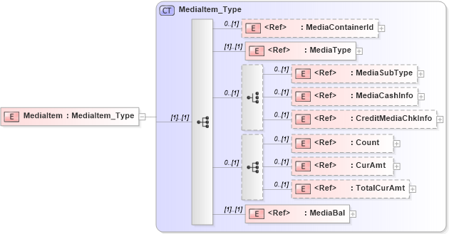 XSD Diagram of MediaItem in schema ifx170_corelib_xsd (Interactive Financial eXchange (IFX))