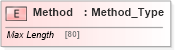 XSD Diagram of Method in schema ifx170_corelib_xsd (Interactive Financial eXchange (IFX))