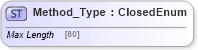 XSD Diagram of Method_Type in schema ifx170_corelib no plus_xsd (Interactive Financial eXchange (IFX))