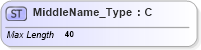 XSD Diagram of MiddleName_Type in schema ifx170_corelib_xsd (Interactive Financial eXchange (IFX))