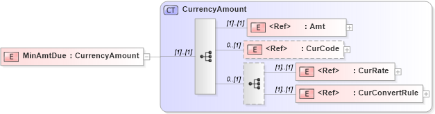 XSD Diagram of MinAmtDue in schema ifx170_corelib no plus_xsd (Interactive Financial eXchange (IFX))