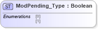 XSD Diagram of ModPending_Type in schema ifx170_corelib no plus_xsd (Interactive Financial eXchange (IFX))