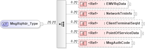XSD Diagram of MsgRqHdr_Type in schema ifx170_corelib_xsd (Interactive Financial eXchange (IFX))
