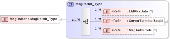 XSD Diagram of MsgRsHdr in schema ifx170_corelib no plus_xsd (Interactive Financial eXchange (IFX))