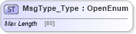 XSD Diagram of MsgType_Type in schema ifx170_corelib no plus_xsd (Interactive Financial eXchange (IFX))