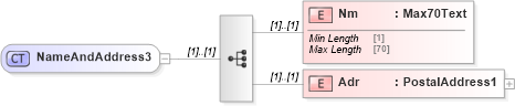XSD Diagram of NameAndAddress3 in schema $pain_001_001_01_xsd (Interactive Financial eXchange (IFX))