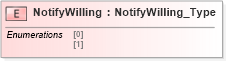 XSD Diagram of NotifyWilling in schema ifx170_corelib_xsd (Interactive Financial eXchange (IFX))