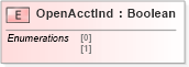 XSD Diagram of OpenAcctInd in schema ifx170_corelib_xsd (Interactive Financial eXchange (IFX))