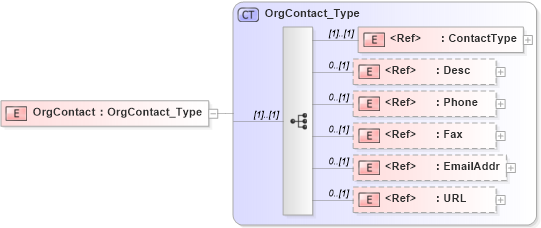 XSD Diagram of OrgContact in schema ifx170_corelib no plus_xsd (Interactive Financial eXchange (IFX))