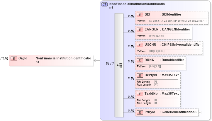 XSD Diagram of OrgId in schema $pain_001_001_01_xsd (Interactive Financial eXchange (IFX))