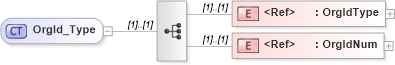 XSD Diagram of OrgId_Type in schema ifx170_corelib no plus_xsd (Interactive Financial eXchange (IFX))