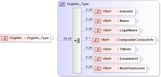 XSD Diagram of OrgInfo in schema ifx170_corelib no plus_xsd (Interactive Financial eXchange (IFX))