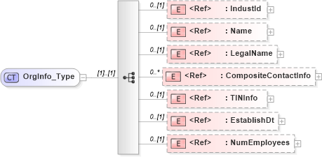 XSD Diagram of OrgInfo_Type in schema ifx170_corelib_xsd (Interactive Financial eXchange (IFX))