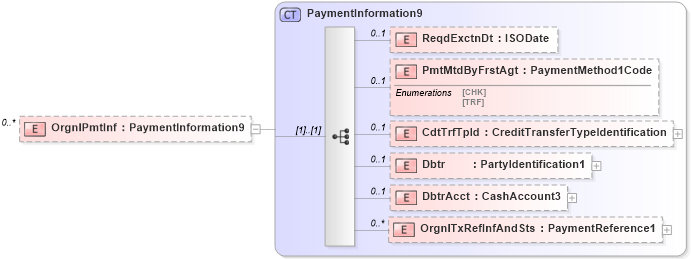 XSD Diagram of OrgnlPmtInf in schema $pain_002_001_01_xsd (Interactive Financial eXchange (IFX))