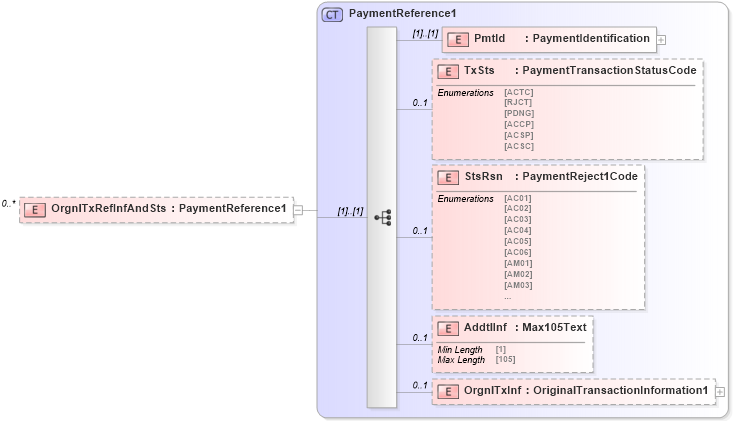 XSD Diagram of OrgnlTxRefInfAndSts in schema $pain_002_001_01_xsd (Interactive Financial eXchange (IFX))