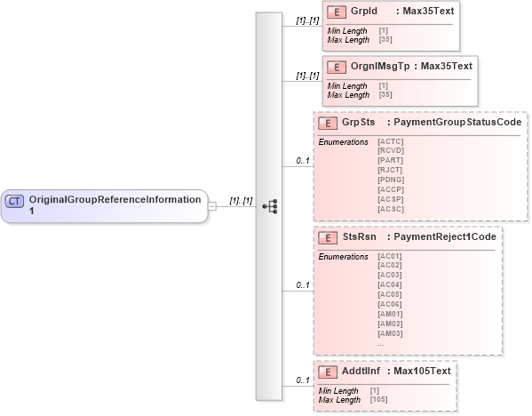XSD Diagram of OriginalGroupReferenceInformation1 in schema $pain_002_001_01_xsd (Interactive Financial eXchange (IFX))