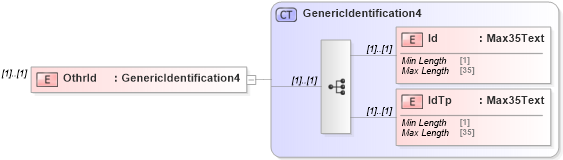 XSD Diagram of OthrId in schema $pain_001_001_01_xsd (Interactive Financial eXchange (IFX))