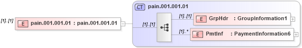 XSD Diagram of pain.001.001.01 in schema $pain_001_001_01_xsd (Interactive Financial eXchange (IFX))